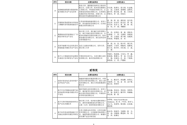 热烈祝贺荣获2023年度中国纺联科技奖科技进步奖一等奖